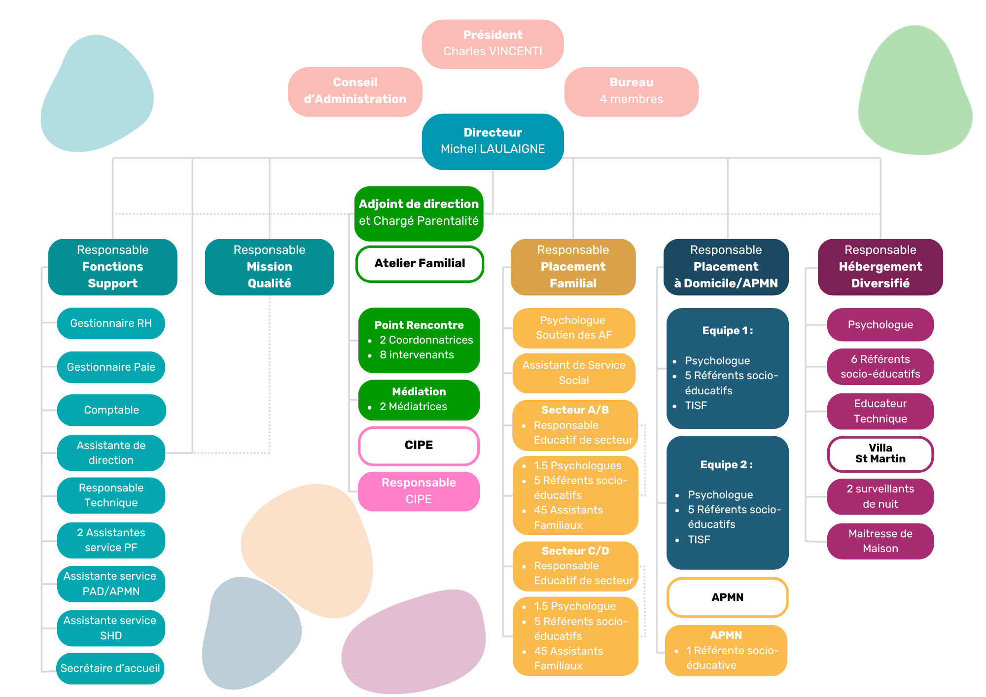 Organigramme notre equipe